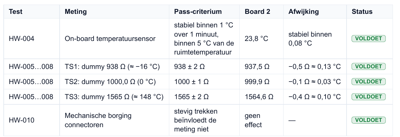 Table from a test report showing the pass criterion, measured value, deviation and a green VOLDOET marker for each measurement