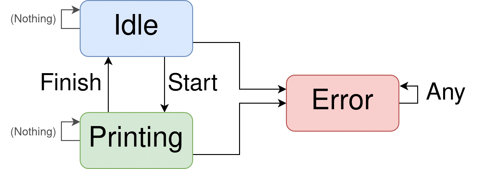 Harnessing Rust's Typesystem for Reliable State Machines in Embedded Systems