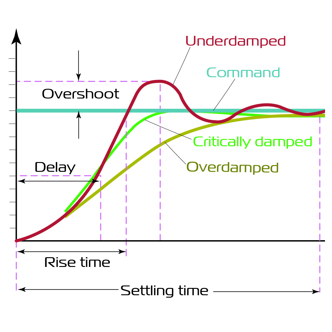 Simulation of feedback control