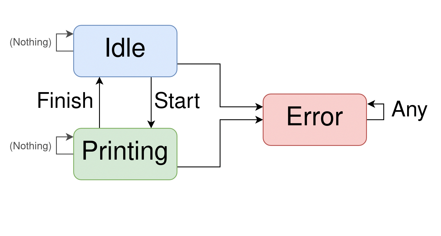 Example 1: State transition graph