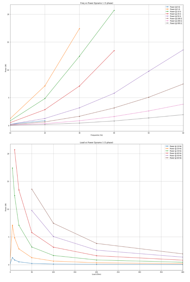 Generator Data Analysis