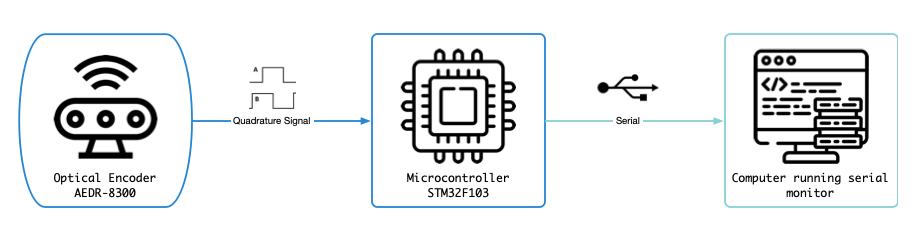 From optical encoder to something human readable