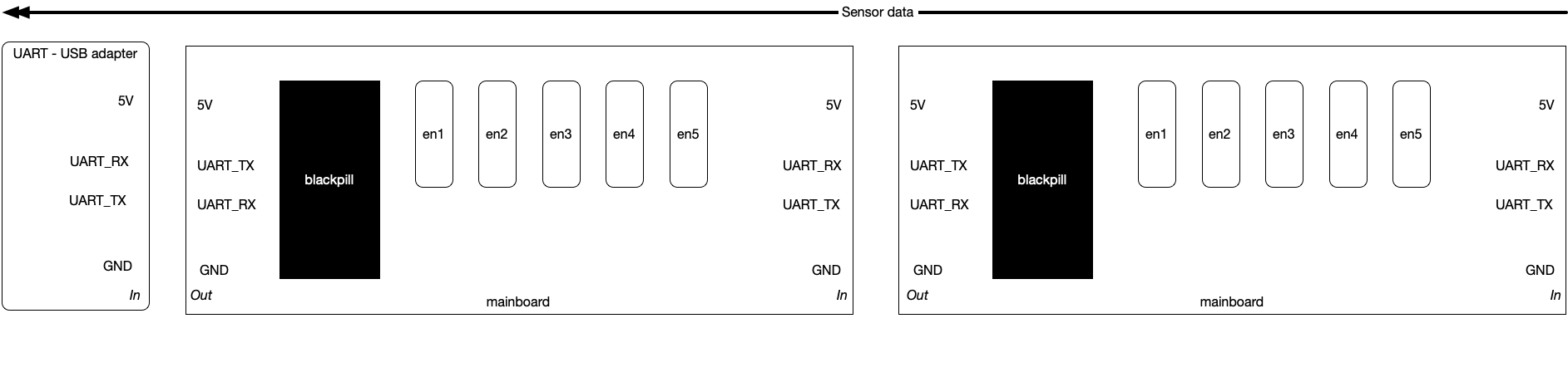 Highlevel electronics design