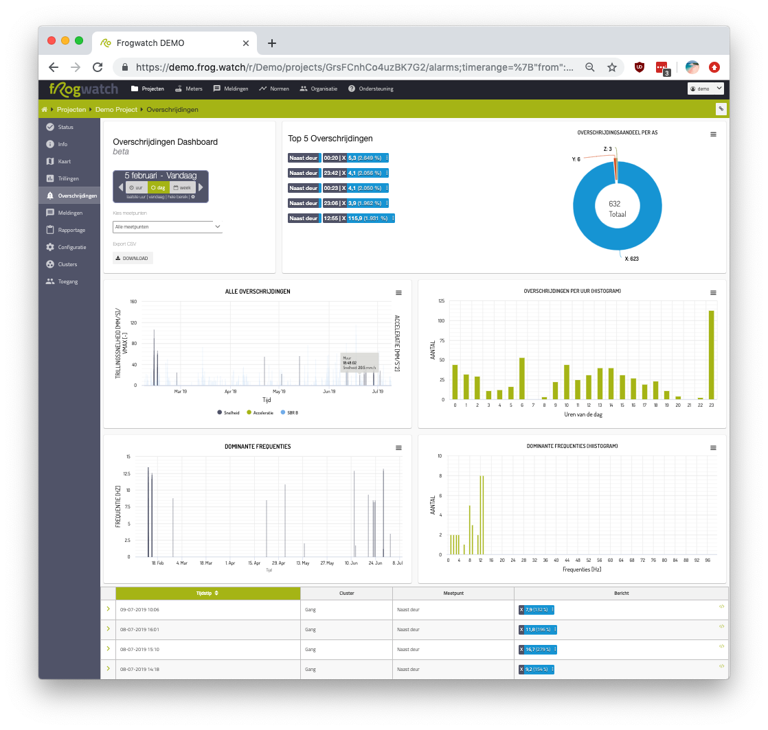 Frogwatch Analytics Dashboard